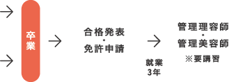 卒業 合格発表・免許申請 就業3年 管理理容師・管理美容師 ※要講習